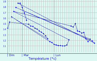 Graphique des tempratures prvues pour Franquevielle