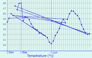 Graphique des tempratures prvues pour Vire