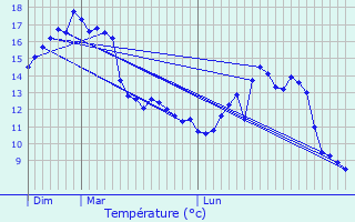 Graphique des tempratures prvues pour La Loupe