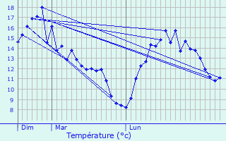 Graphique des tempratures prvues pour Cuguen