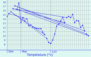 Graphique des tempratures prvues pour Le Ferr