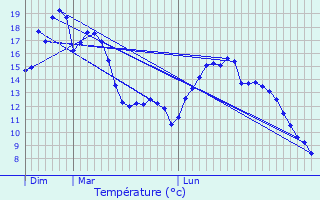 Graphique des tempratures prvues pour Chivres