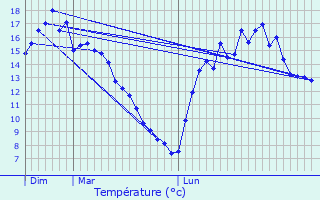 Graphique des tempratures prvues pour Dolo