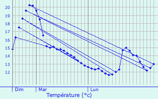 Graphique des tempratures prvues pour Lacave