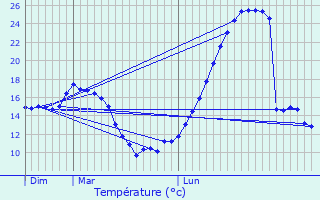 Graphique des tempratures prvues pour Peyrehorade