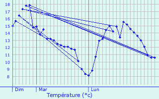 Graphique des tempratures prvues pour La Fontenelle