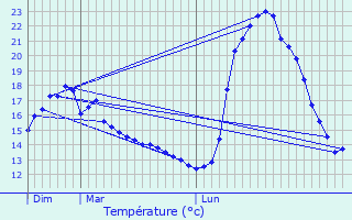 Graphique des tempratures prvues pour Argein