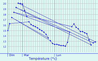 Graphique des tempratures prvues pour Lespugue