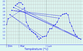 Graphique des tempratures prvues pour Contamine-Sarzin