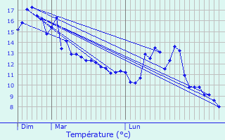 Graphique des tempratures prvues pour Nassogne