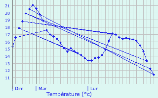 Graphique des tempratures prvues pour Orbessan