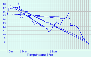 Graphique des tempratures prvues pour Aibes