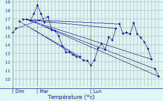 Graphique des tempratures prvues pour Bourgueil