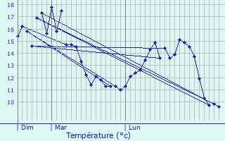 Graphique des tempratures prvues pour Le Landin