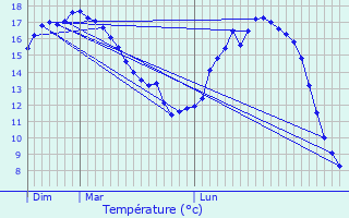 Graphique des tempratures prvues pour Bagnizeau