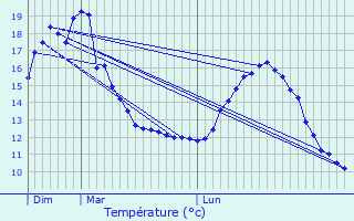 Graphique des tempratures prvues pour Rupt-sur-Moselle