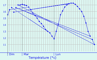 Graphique des tempratures prvues pour Mortagne-sur-Gironde