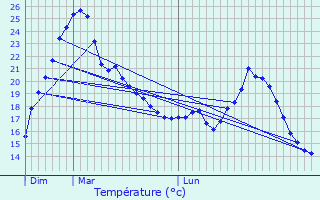 Graphique des tempratures prvues pour Coulobres