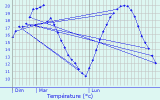 Graphique des tempratures prvues pour Blnod-ls-Pont--Mousson