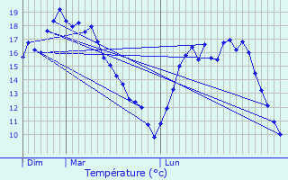 Graphique des tempratures prvues pour Les Ponts-de-C