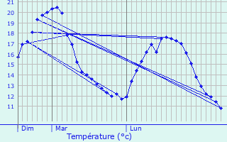 Graphique des tempratures prvues pour Munster