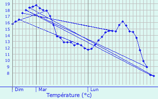 Graphique des tempratures prvues pour Raizeux