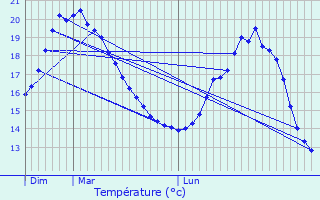 Graphique des tempratures prvues pour Gondrin