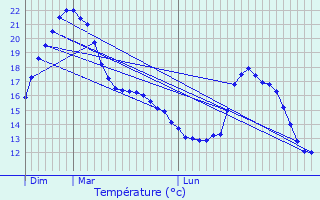 Graphique des tempratures prvues pour Mourvilles-Basses