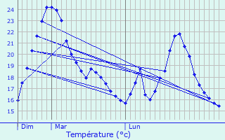 Graphique des tempratures prvues pour Murviel-ls-Montpellier