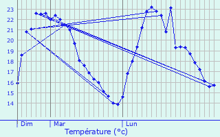 Graphique des tempratures prvues pour Le Beausset