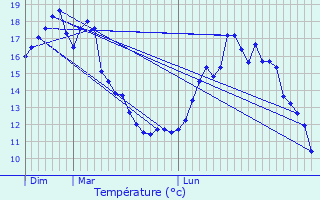 Graphique des tempratures prvues pour Esvres