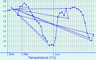 Graphique des tempratures prvues pour Machecoul