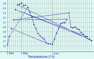 Graphique des tempratures prvues pour Les Arcs