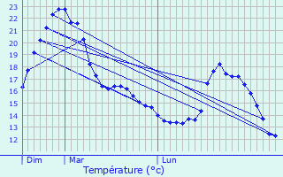 Graphique des tempratures prvues pour Villenouvelle