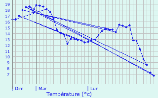 Graphique des tempratures prvues pour Chavenay