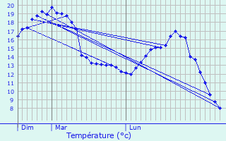 Graphique des tempratures prvues pour pernon