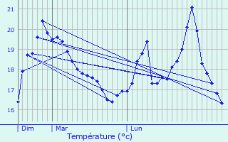 Graphique des tempratures prvues pour Prols