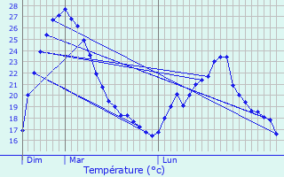 Graphique des tempratures prvues pour Bollne