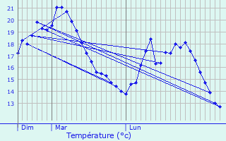 Graphique des tempratures prvues pour Troyes