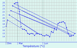 Graphique des tempratures prvues pour Viffort