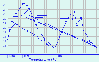 Graphique des tempratures prvues pour Vosselaar