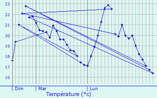 Graphique des tempratures prvues pour Elne