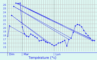 Graphique des tempratures prvues pour Les Lilas