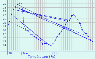 Graphique des tempratures prvues pour Dcines-Charpieu