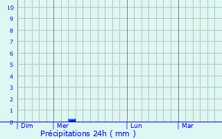 Graphique des précipitations prvues pour Eyrs-Moncube