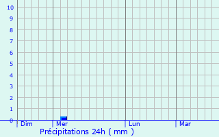 Graphique des précipitations prvues pour Horsarrieu
