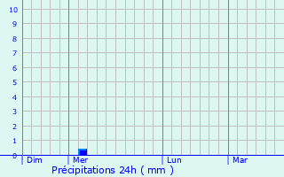 Graphique des précipitations prvues pour Cauna