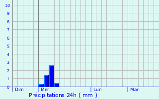 Graphique des précipitations prvues pour Sainte-Anne-sur-Gervonde