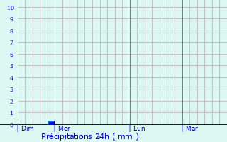 Graphique des précipitations prvues pour Lacroix-Barrez