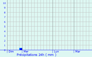 Graphique des précipitations prvues pour Noaillac